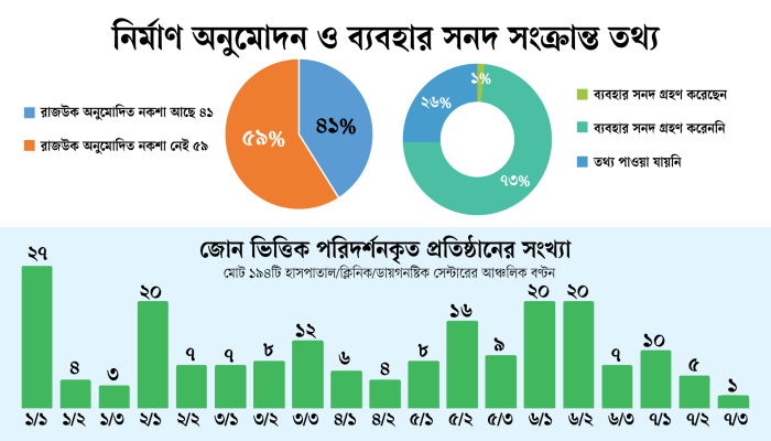অনুমোদনহীন নকশায় ঢাকার ৫৯% হাসপাতাল, ব্যবহার ছাড়পত্র নেই ৭৩%